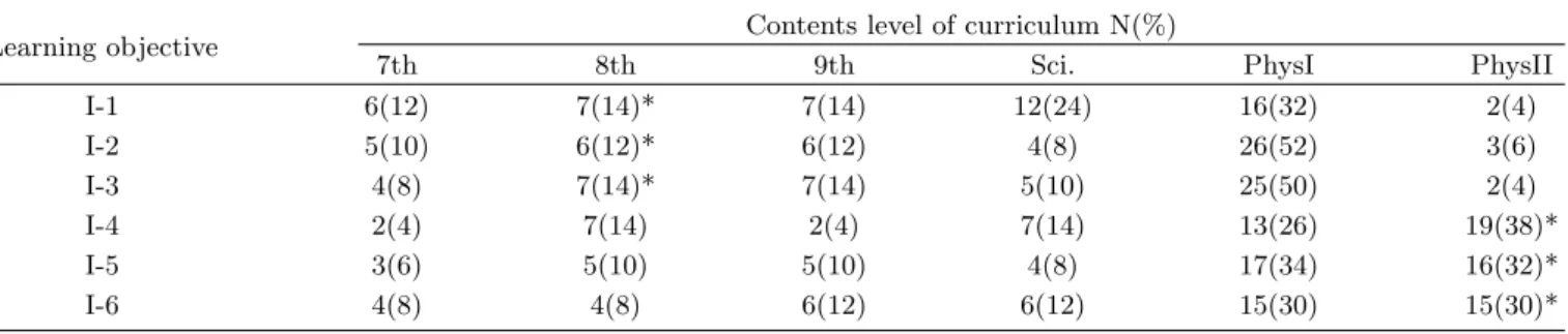 Table 2. Teachers’ answer about the learning objectives of image.
