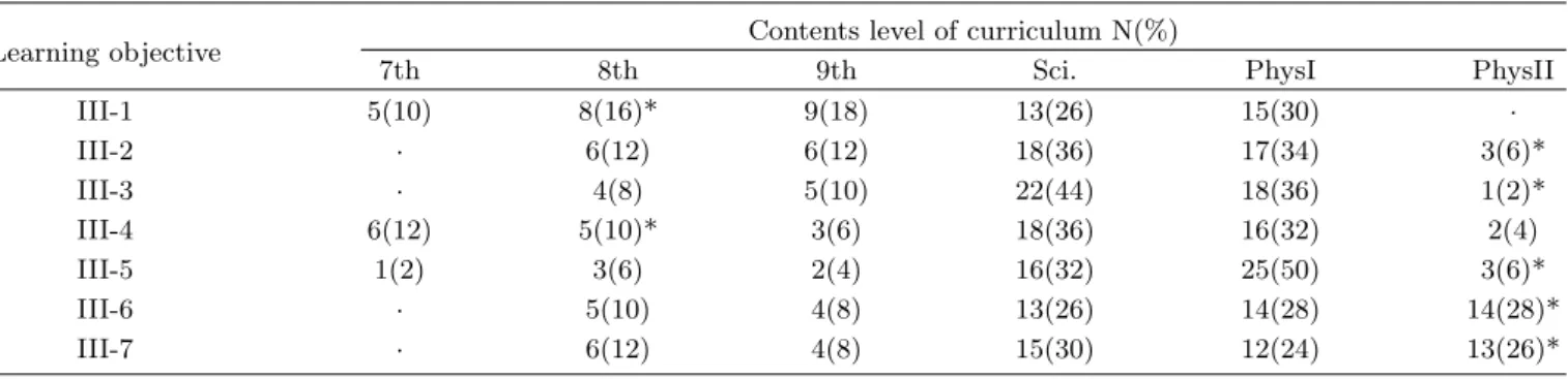 Table 4. Teachers’ answer about the learning objectives of wave.