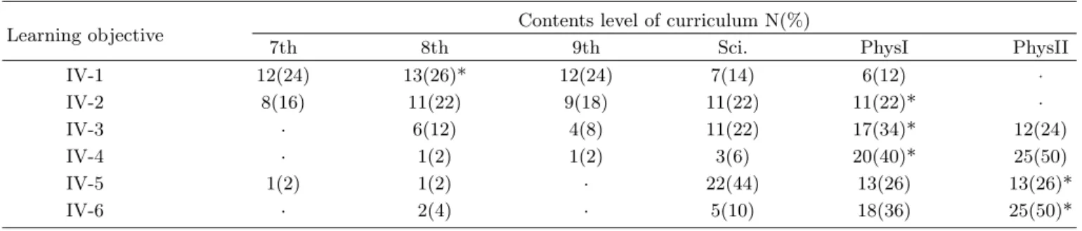 Table 5. Teachers’ answer about the learning objectives of sound &amp; electromagnetic wave.