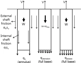 Fig. 1. Different failure modes under vertical pullout loading  (Randolph &amp; House, 2002)