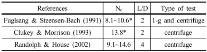 Table 1. Reverse end bearing factor (Supachawarote, 2006)