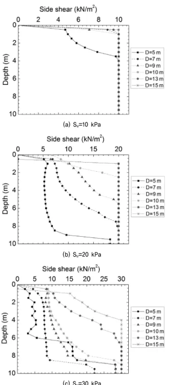 Fig. 6. Comparison of developed side shear and side shear  strength