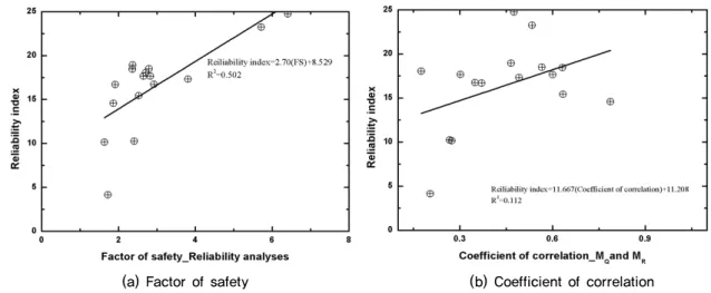 Fig. 7. Results of reliability analysis of open cell caisson breakwater against circular failure for sixteen design cases under seismic  condition: (a) factor of safety and (b) coefficient of correlation