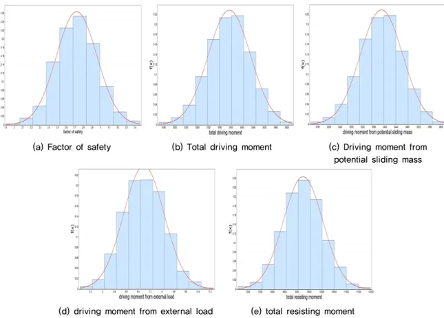 Fig. 5. Probability density function histograms of an analysis example case of open cell caisson breakwater