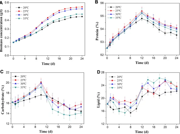 Fig. 1. The effects of temperature on growth and biochemical compositions in S. obliquus