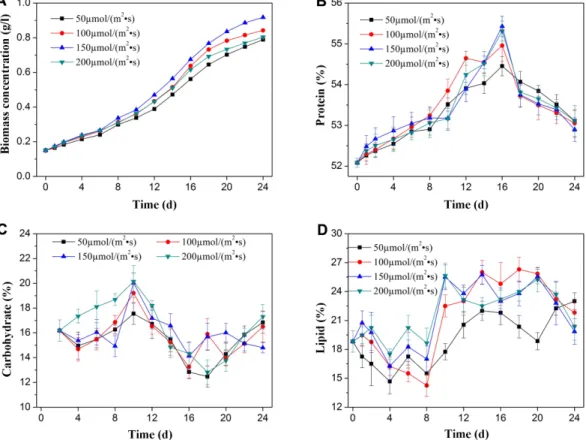 Fig. 2. The effects of light intensity on growth and biochemical compositions in S. obliquus