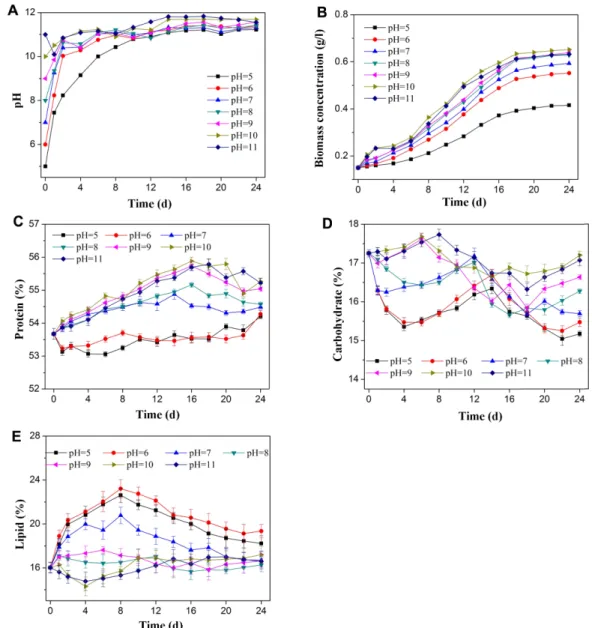 Fig. 3. Changes of pH and the effects of pH on growth and biochemical compositions in S