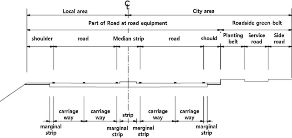 Fig. 1. Composition of standard cross section in road는 사고가 빈번히 발생하고 있다.  도로 내 교통사고를 방지하고 안정적으로 정상 주행을 하기 위해 설치되는 가드레일은 방호울타리의 한 종류로 차량이 주행 중 정상 주행 경로를 벗어나 도로 외부 및 대항차,  보도 등 이탈을 방지하고 탑승자의 상해 및 차량의 파손을 최소로 줄이며 차량을 정상 진행 방향으로 복귀시키는 것을 목적으로 하는 시설물이다
