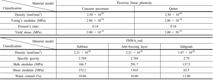 Fig. 8. Modeling of fill slope at numerical analysis Table 5. Material of fill slope in LS-DYNA