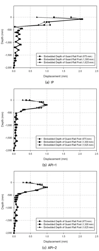 Fig. 9. Changing velocity of truck according to collision