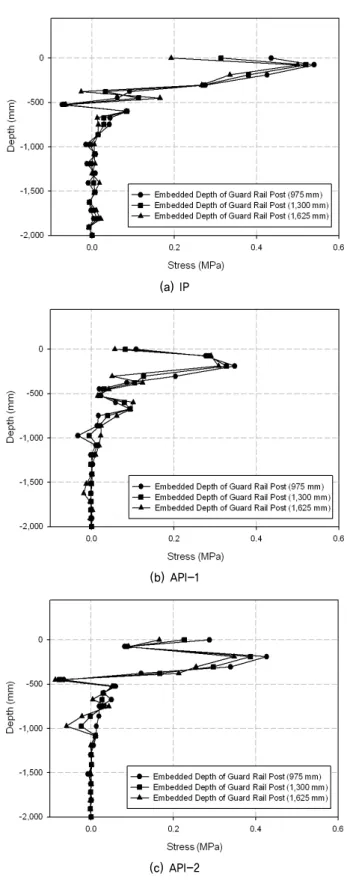 Fig. 12. Stress of fill slope around post for embedded depth of  guard rial post