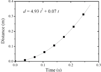 Fig. 7. Position of the falling LED as a function of time.