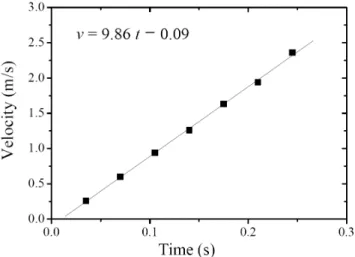 Fig. 8. Velocity of the falling LED as a function of time.
