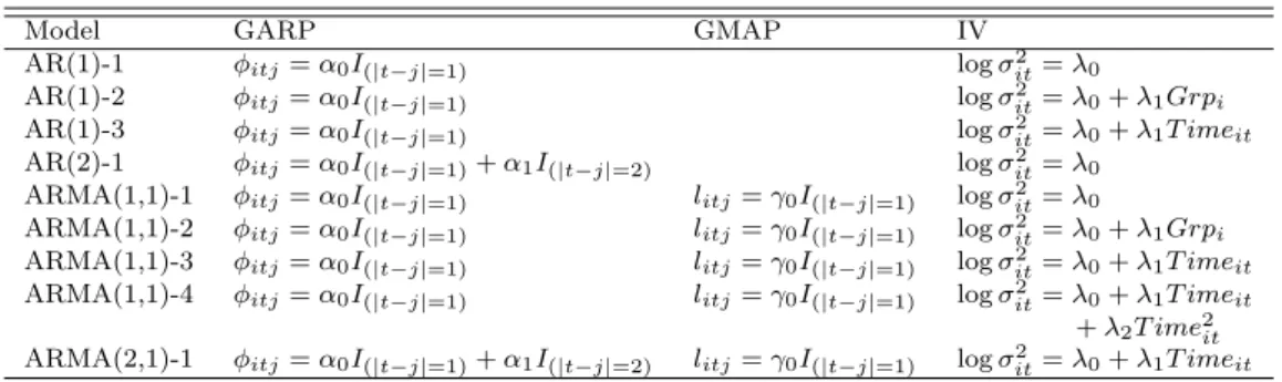 Table 3.1 Models for covariance matrix with φ itj , l itj , and log σ 2 it in the lung cancer data