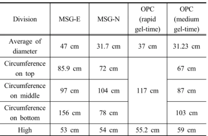 Table 5. Measurements of bulbs injection volume determination  tests Division MSG-E MSG-N OPC (rapid  gel-time) OPC (medium gel-time) Average of  diameter 47 cm 31.7 cm 37 cm 31.23 cm Circumference  on top 85.9 cm 72 cm 117 cm 67 cmCircumference  on middle