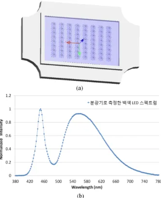 Fig. 2. (Color online) The absorption, the emission, and the emitting spectra of the white LED obtained from the procedure described in the appendix A.
