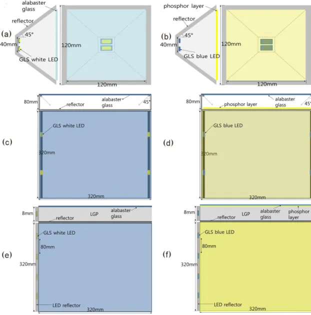Fig. 3. (Color online) Schematic figures of the six LED illumination devices simulated in this study: (a) PC-LED direct-lit, (b) RP-LED direct-lit, (c) PC-LED cavity edge-lit, (d) RP-LED cavity edge-lit, (e) PC-LED LGP edge-lit, (f) RP-LED LGP edge-lit