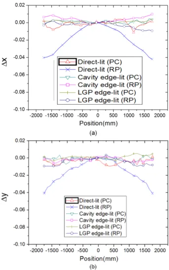 Fig. 5. (Color online) Differences in the color coordinates ((a) x, (b) y) with respect to the center values on the  il-lumination surface