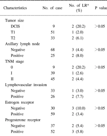 Table  3.  Clinicopathologic  characteristics  of  the  recurred  patients