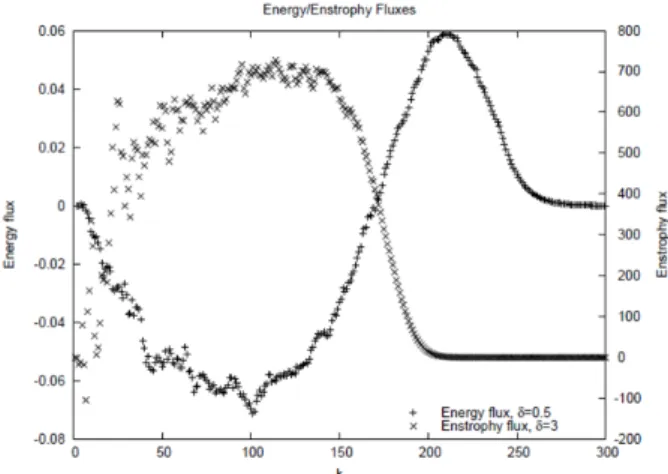 Fig. 1. Existence of inertial ranges (40 ≤ k ≤ 140):