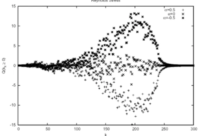 Fig. 5. Dependence of the Reynolds stress Q(k x ≥ 0) upon the strength f 0 of the noise under UV forcing of δ = 0.5 where along y is the characteristic direction of PNC noise of α = −0.5: Q(k) is almost random when f 0 = 2×