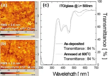 Fig. 3. Variations of (a) resistivity, and (b) carrier con- con-centration of high temperature annealed ITO samples without and with external pressure.