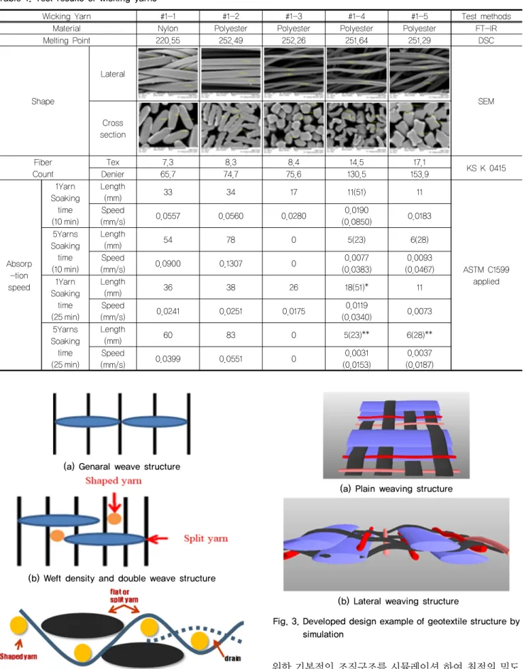 Fig. 3. Developed design example of geotextile structure by  simulation