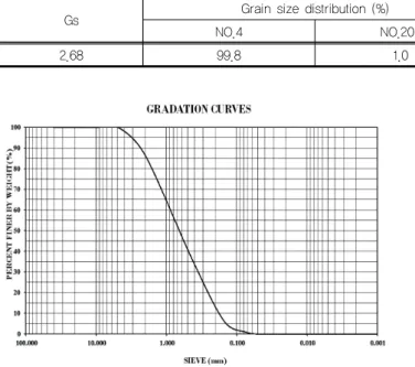 Fig. 5. Analysis of soil samples for test Fig. 6. Schematic diagram of laboratory soil box test