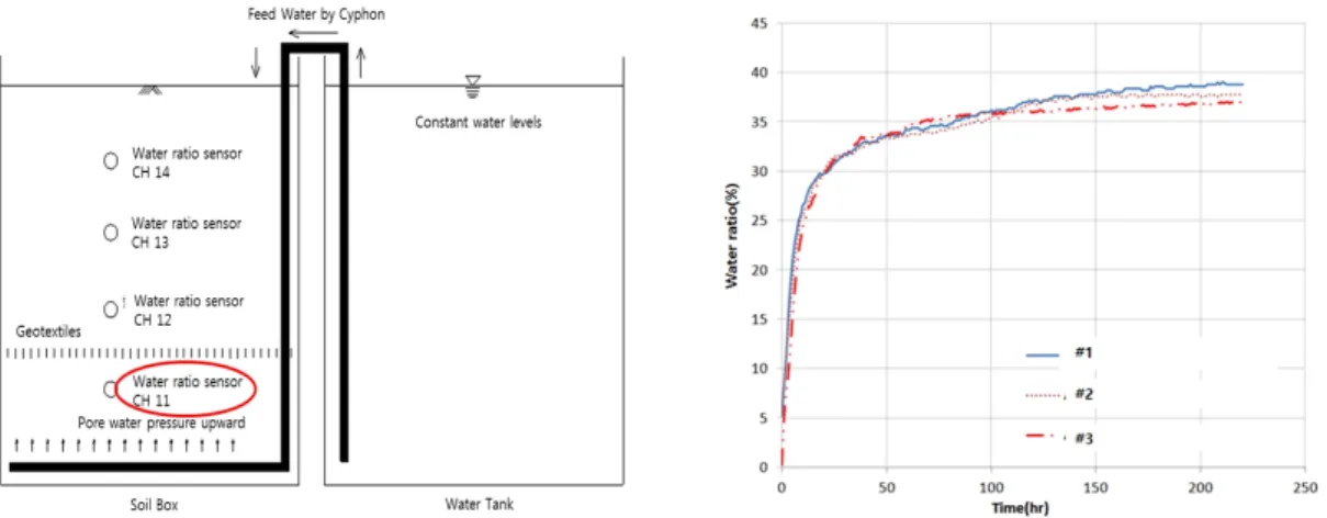 Fig. 8. CH 11 Location and water ratio curve Table 5. The results of CH 11