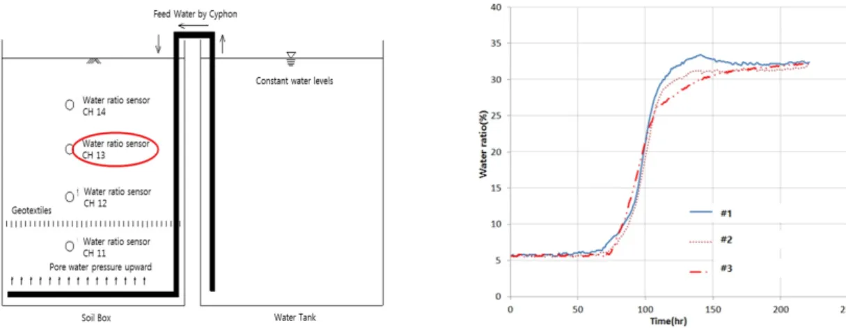Fig. 10. CH 13 Location and water ratio curve Table 7. The results of CH 13