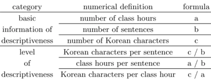 Table 1. Descriptiveness indicators of contents explana- explana-tion sentences.