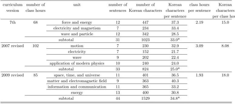 Table 2. Descriptiveness of contents explanation sentences in physic I of three recent curriculums.