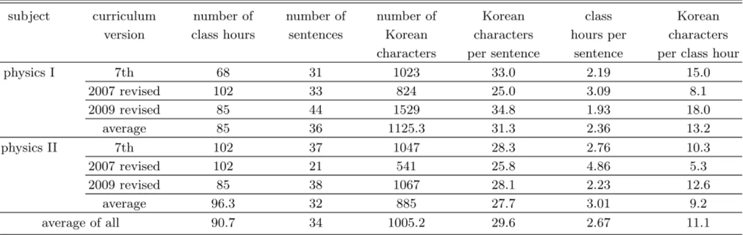 Table 4. Summary of descriptiveness of contents explanation sentences in high school physic curriculums by subjects.