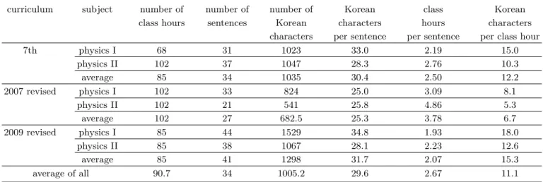 Table 5. Summary of descriptiveness of contents explanation sentences in high school physic I and II by curriculums versions .