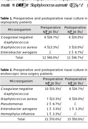 Table 1. Preoperative and postoperative nasal culture in septoplasty patients  Microorganism  Preoperative  N=30 (%)  Postoperative N=30 (%)  Coagulase negative    staphylococcus  Staphylococcus aureus  Enterobacter aerogens  08 (26.7%) 04 (13.3%)  -06 (20
