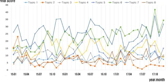 Figure 4.9 Time-series graph for each topic vs. periodical appearance