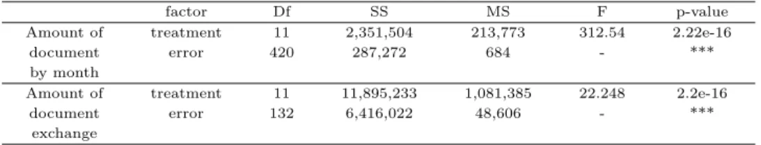 Table 4.1 ANOVA table for amount of production and exchange of document
