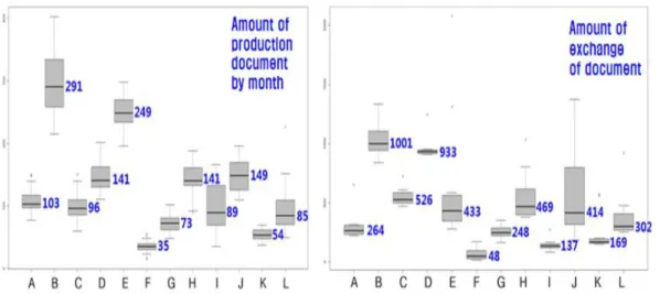 Figure 4.1 Box-plot for amount of production and exchange of document 4.2. 부서별 업무정도 비교분석 4.2.1