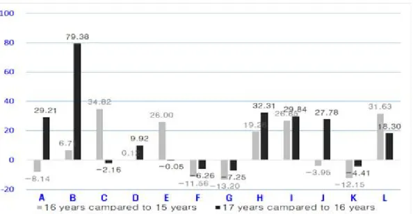 Figure 4.3 Recent 3 year’s task-change rate for each department