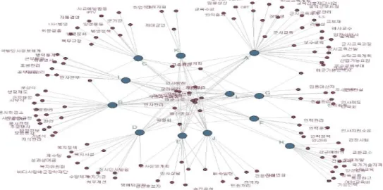 Figure 4.4 Bipartite network based on division of duties