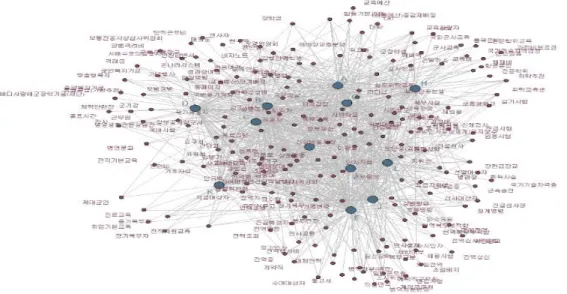 Figure 4.5 Bipartite network based on word frequency for each department 4.2.4. 부서별 중심성 분석 OO 차 ᆷᄆ ᅩᄇ ᅮᄋ ᅴ 12ᄀ ᅢᄇ ᅮᄉ ᅥ는 ᄉ ᅥᄅ ᅩ ᄋ ᅲᄀ ᅵ저 ᆨᄋ ᅳᄅ ᅩ 여 ᆫ겨 ᆯᄃ ᅬᄋ ᅥ 이 ᆻ는 여 ᆫ겨 ᆯ마 ᆼᄅ ᅡ 하 ᆯ ᄉ ᅮ 이 ᆻᄋ ᅳᄆ ᅧ, 여 ᆫ겨 ᆯ마 ᆼ 부 ᆫ서 ᆨ으 ᆯ 통 ᄒ ᅢ 미 ᆯ저 ᆸ한 관