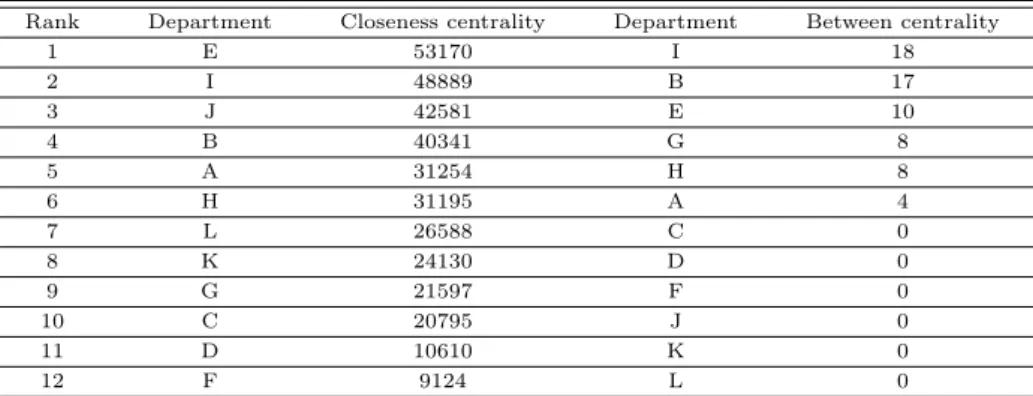 Table 4.2 Analysis centrality of network based word frequency