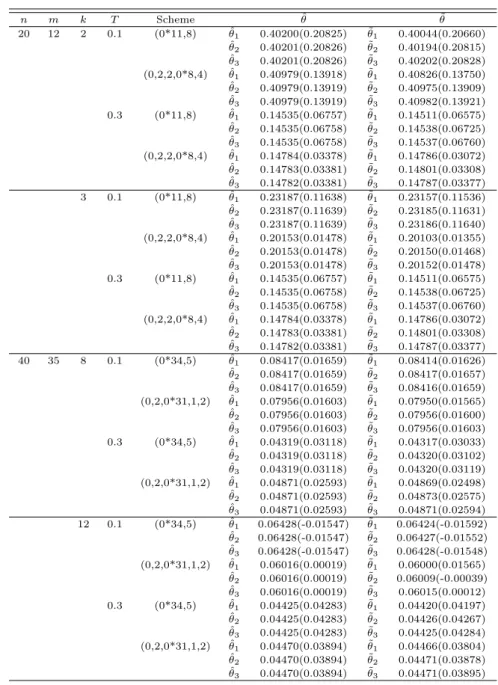 Table 5.1 Continued n m k T Scheme θ ˆ θ ˜ 20 12 2 0.1 (0*11,8) θ ˆ 1 0.40200(0.20825) θ ˜ 1 0.40044(0.20660) θ ˆ 2 0.40201(0.20826) θ ˜ 2 0.40194(0.20815) θ ˆ 3 0.40201(0.20826) θ ˜ 3 0.40202(0.20828) (0,2,2,0*8,4) θ ˆ 1 0.40979(0.13918) θ ˜ 1 0.40826(0.1