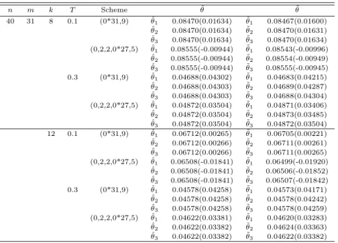 Table 5.1 Continued n m k T Scheme θ ˆ θ ˜ 40 31 8 0.1 (0*31,9) θ ˆ 1 0.08470(0.01634) θ ˜ 1 0.08467(0.01600) θ ˆ 2 0.08470(0.01634) θ ˜ 2 0.08470(0.01631) θ ˆ 3 0.08470(0.01634) θ ˜ 3 0.08470(0.01634) (0,2,2,0*27,5) θ ˆ 1 0.08555(-0.00944) θ ˜ 1 0.08543(-