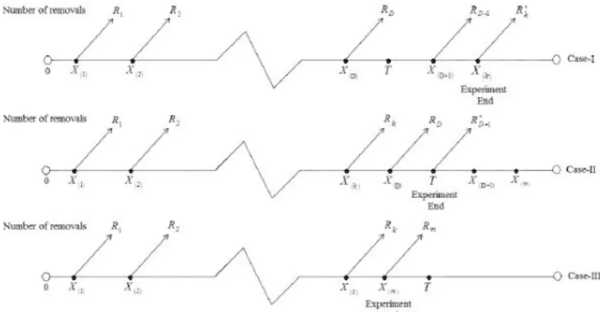 Figure 2.1 Schematic picture of generalized progressive hybrid censoring scheme written; L i (θ) = K i V i Y j=1 f (x j ; θ) [1 − F (x j ; θ)] R j w i (θ),