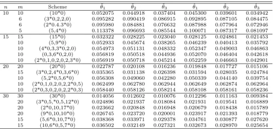 Table 3.1 The relative MSEs of the estimators of θ under progressive type II censoring scheme