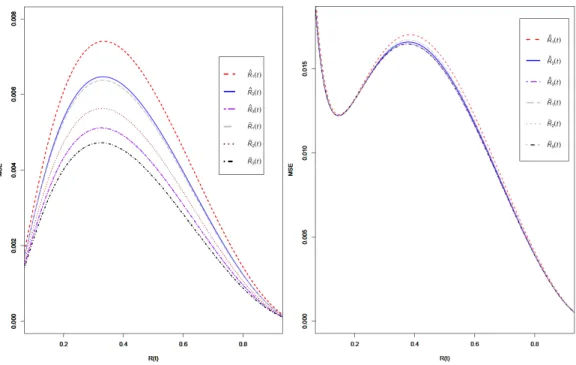 Figure 4.1 The relative MSEs of ˆ R i (t) and ˜ R i (t)