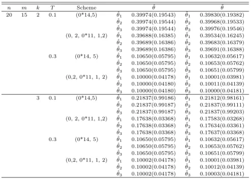 Table 5.1 MSEs (biases) of the estimators of θ under generalized progressive hybrid censoring scheme