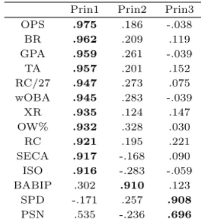 Table 3.1 Simple statistics for 17 variable Prin1 Prin2 Prin3 OPS .975 .186 -.038 BR .962 .209 .119 GPA .959 .261 -.039 TA .957 .201 .152 RC/27 .947 .273 .075 wOBA .945 .283 -.039 XR .935 .124 .147 OW% .932 .328 .030 RC .921 .195 .221 SECA .917 -.168 .090 