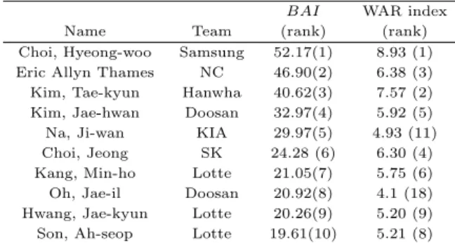 Table 3.2 Top 10 rank and scores result in three ways and WAR BAI WAR index